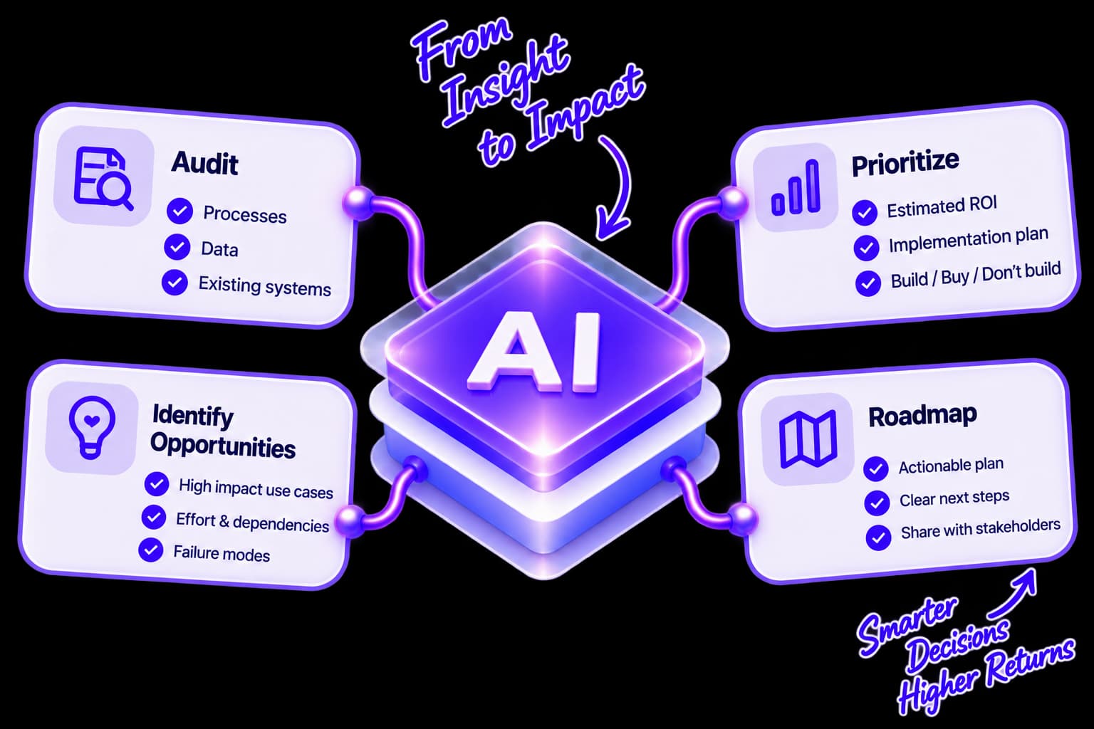 AI Consulting — workflow and platform architecture illustration
